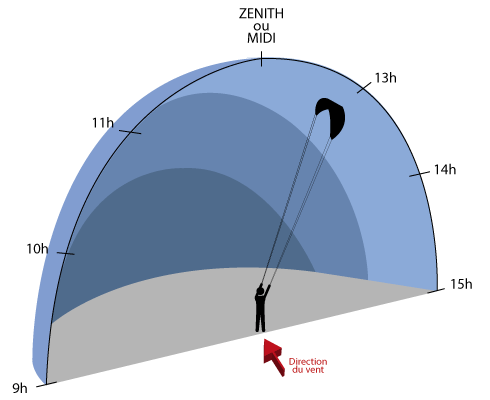 schema kitesurf position voile
